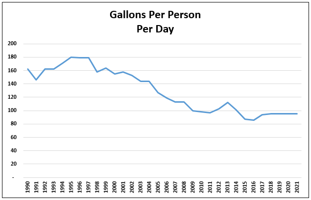 Gallons Per Person Per Day